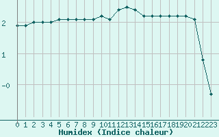 Courbe de l'humidex pour Drammen Berskog