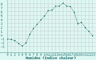 Courbe de l'humidex pour Kise Pa Hedmark