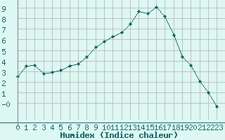 Courbe de l'humidex pour Beauvais (60)