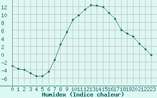 Courbe de l'humidex pour Sjenica