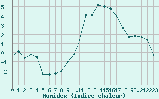 Courbe de l'humidex pour Bergerac (24)