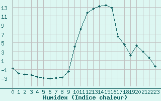 Courbe de l'humidex pour Tallard (05)