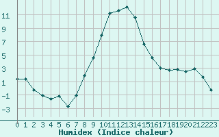 Courbe de l'humidex pour Zlatibor