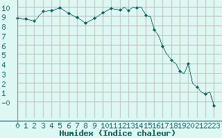 Courbe de l'humidex pour Yeovilton