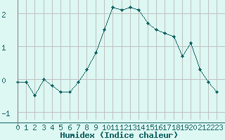 Courbe de l'humidex pour Lienz