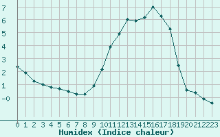 Courbe de l'humidex pour Muret (31)