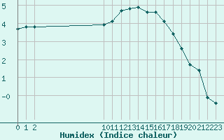 Courbe de l'humidex pour Variscourt (02)