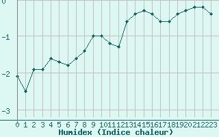 Courbe de l'humidex pour Grimsey