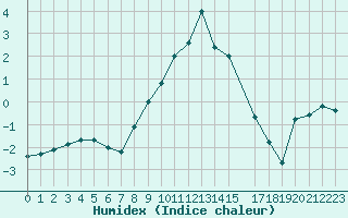 Courbe de l'humidex pour Nattavaara