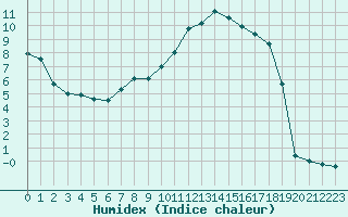 Courbe de l'humidex pour Neuhaus A. R.