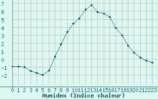 Courbe de l'humidex pour Waren