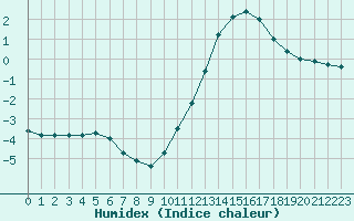 Courbe de l'humidex pour Courcouronnes (91)