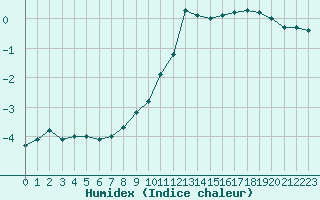 Courbe de l'humidex pour Gubbhoegen