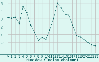 Courbe de l'humidex pour Binn