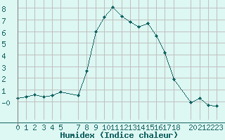 Courbe de l'humidex pour Mottec