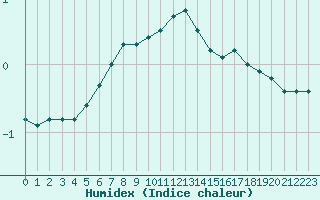 Courbe de l'humidex pour Sotkami Kuolaniemi