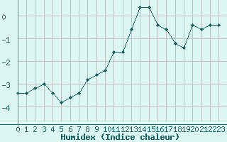 Courbe de l'humidex pour Monte Cimone