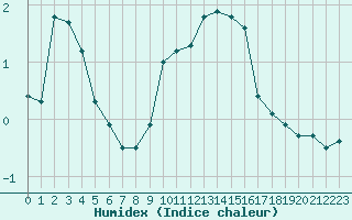 Courbe de l'humidex pour Clermont-Ferrand (63)