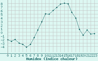 Courbe de l'humidex pour Reutte