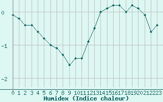 Courbe de l'humidex pour Albi (81)