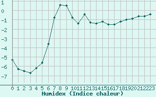 Courbe de l'humidex pour Blatten