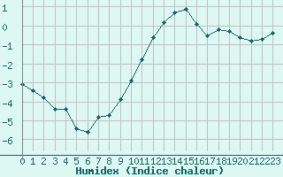 Courbe de l'humidex pour Bremerhaven