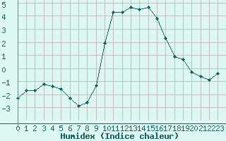 Courbe de l'humidex pour Preonzo (Sw)