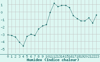 Courbe de l'humidex pour Evolene / Villa