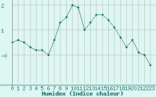 Courbe de l'humidex pour Pasvik