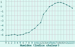 Courbe de l'humidex pour Koksijde (Be)