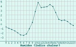 Courbe de l'humidex pour La Molina