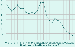 Courbe de l'humidex pour Chaumont (Sw)