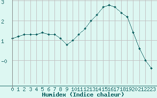 Courbe de l'humidex pour Grandfresnoy (60)