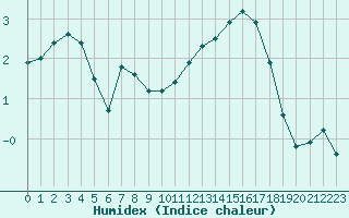 Courbe de l'humidex pour Saint-Martial-de-Vitaterne (17)