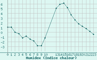 Courbe de l'humidex pour Colmar-Ouest (68)