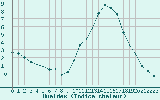 Courbe de l'humidex pour Saint-Nazaire-d'Aude (11)