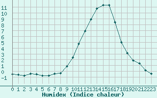 Courbe de l'humidex pour Saint-Auban (04)