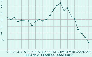 Courbe de l'humidex pour Kocelovice