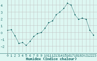 Courbe de l'humidex pour Dijon / Longvic (21)