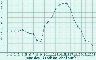 Courbe de l'humidex pour Variscourt (02)