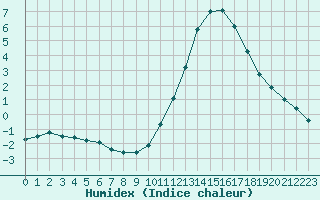 Courbe de l'humidex pour Lyon - Saint-Exupry (69)