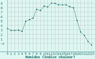 Courbe de l'humidex pour Vossevangen