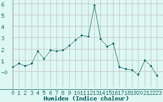 Courbe de l'humidex pour Envalira (And)