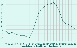 Courbe de l'humidex pour Christnach (Lu)