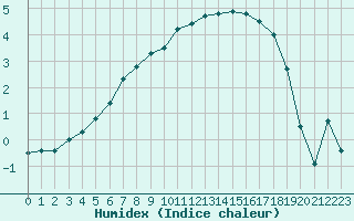 Courbe de l'humidex pour Suwalki