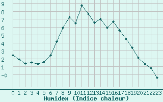 Courbe de l'humidex pour Rangedala