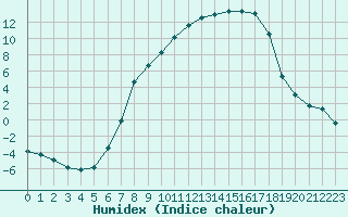 Courbe de l'humidex pour Courtelary