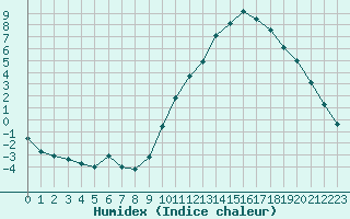 Courbe de l'humidex pour Gourdon (46)