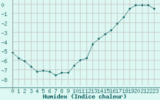 Courbe de l'humidex pour Saentis (Sw)