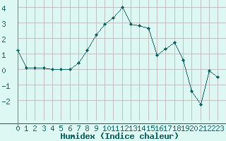 Courbe de l'humidex pour Karlstad Flygplats